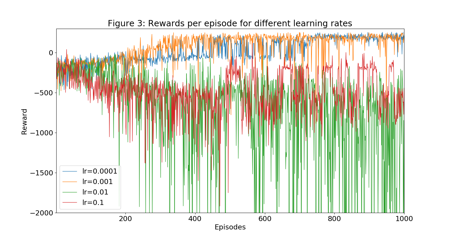 Figure 3: Rewards per episode for different learning rates
